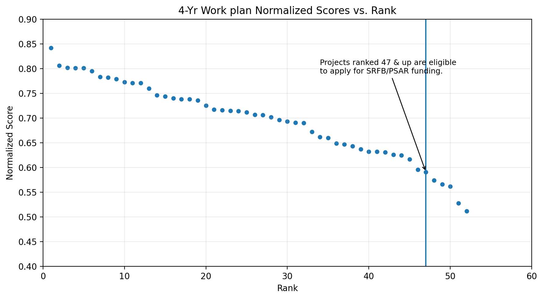 Scatterplot of normalized project scores by rank. Scores decline from 0.842 at rank 1 to 0.512 at rank 52. Projects ranked 47 and higher are eligible to apply for SRFB/PSAR funding.