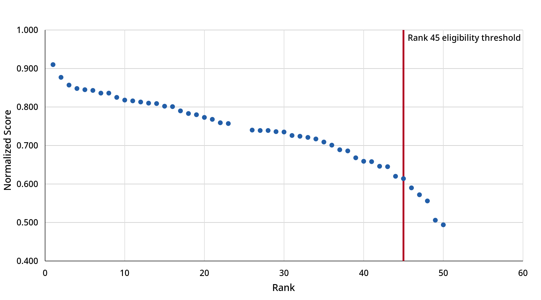 Scatterplot of normalized project scores by rank. Scores decline from 0.910 at rank 1 to 0.494 at rank 50, with rank 45 marking the SRFB/PSAR eligibility threshold.